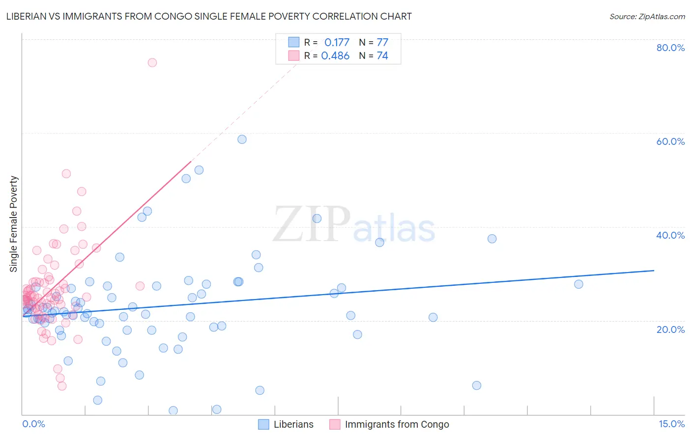 Liberian vs Immigrants from Congo Single Female Poverty