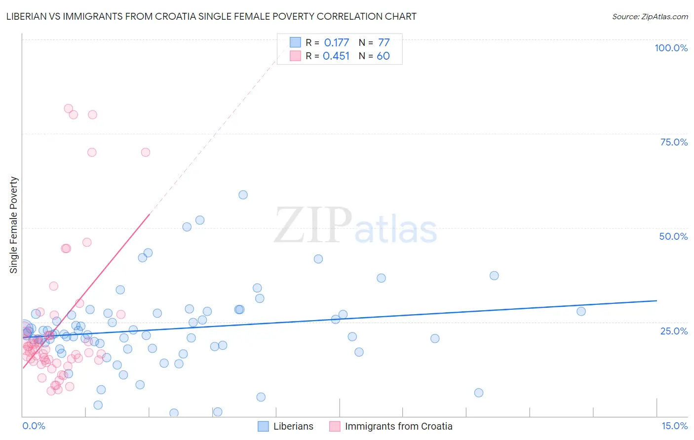 Liberian vs Immigrants from Croatia Single Female Poverty