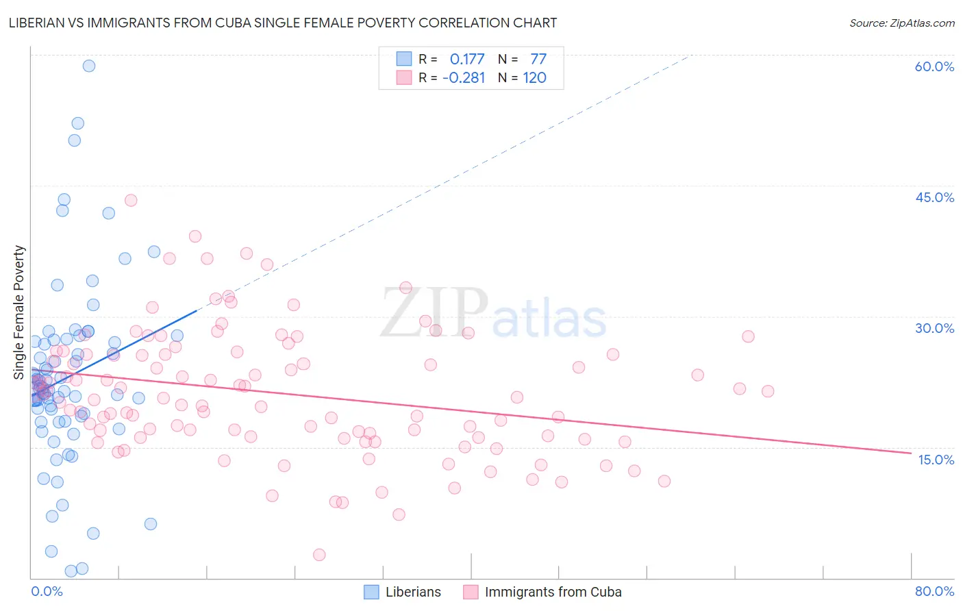 Liberian vs Immigrants from Cuba Single Female Poverty