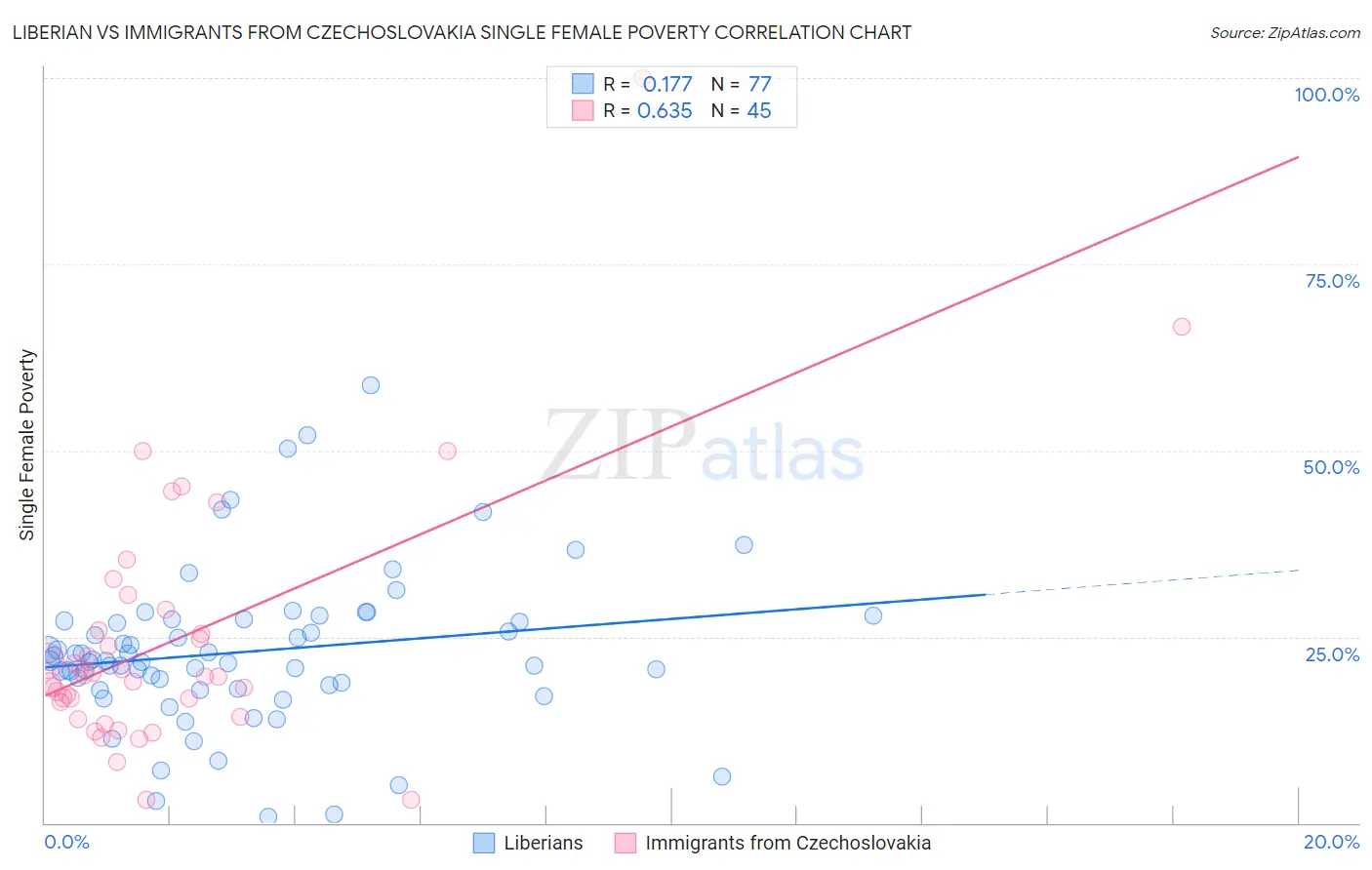 Liberian vs Immigrants from Czechoslovakia Single Female Poverty