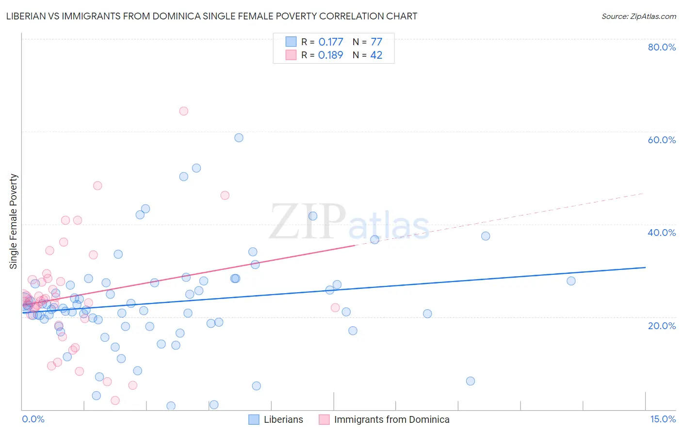 Liberian vs Immigrants from Dominica Single Female Poverty