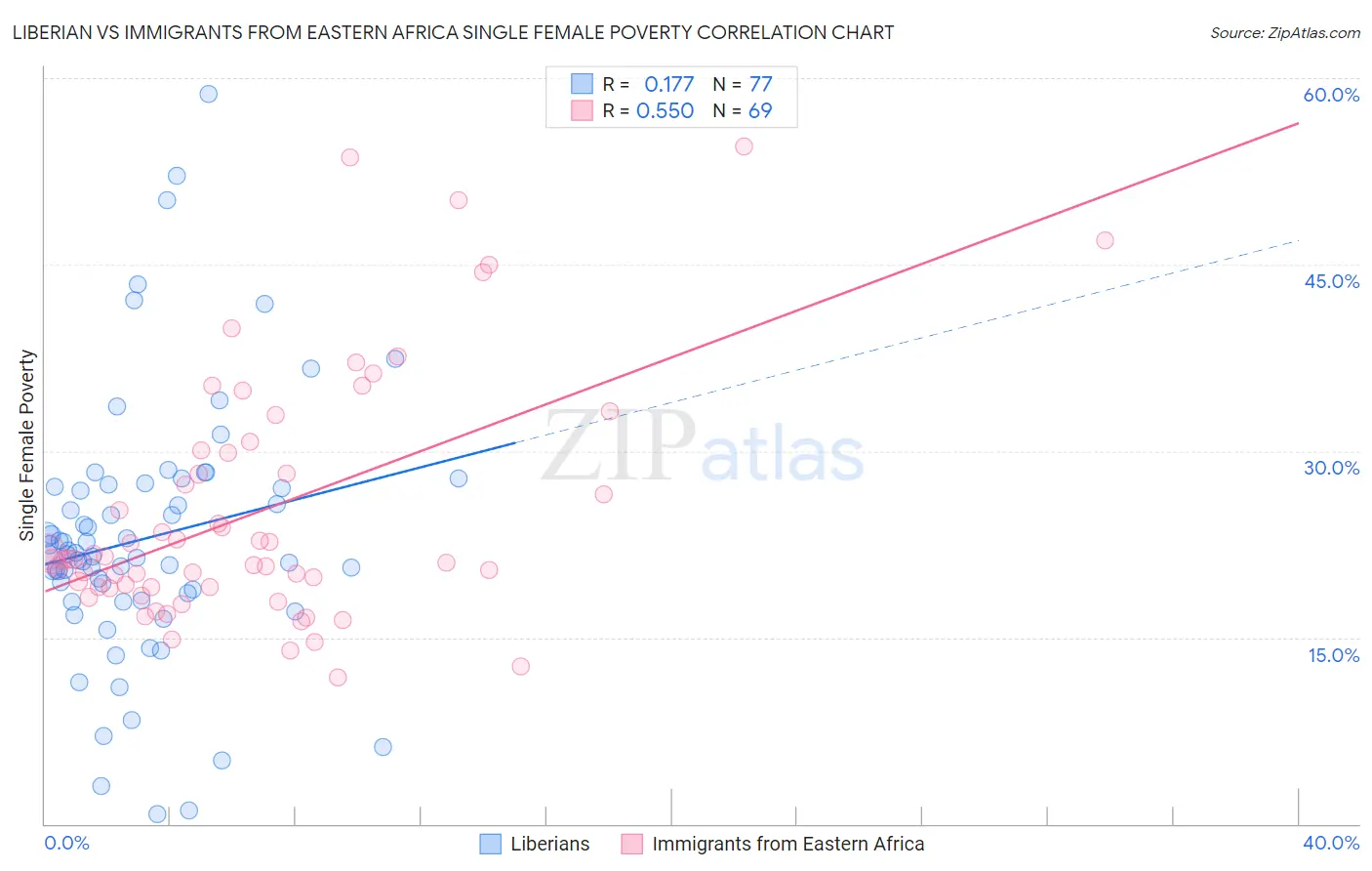 Liberian vs Immigrants from Eastern Africa Single Female Poverty