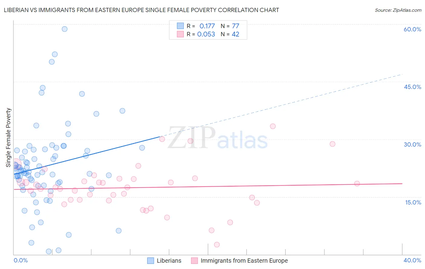 Liberian vs Immigrants from Eastern Europe Single Female Poverty