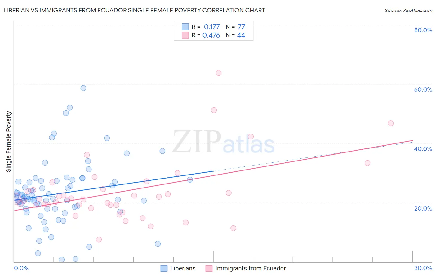 Liberian vs Immigrants from Ecuador Single Female Poverty