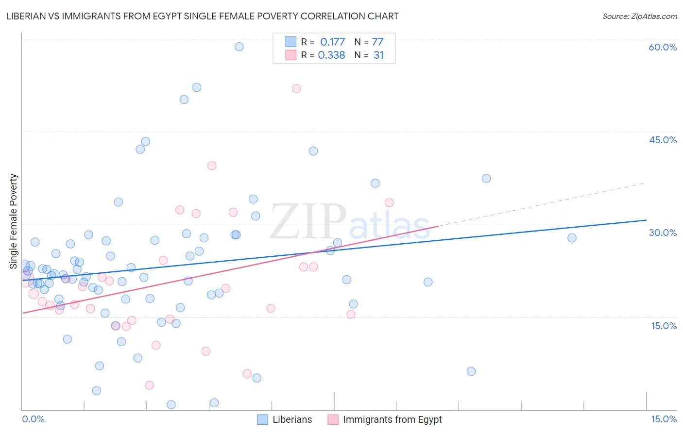 Liberian vs Immigrants from Egypt Single Female Poverty