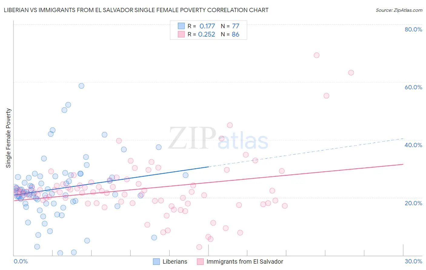 Liberian vs Immigrants from El Salvador Single Female Poverty