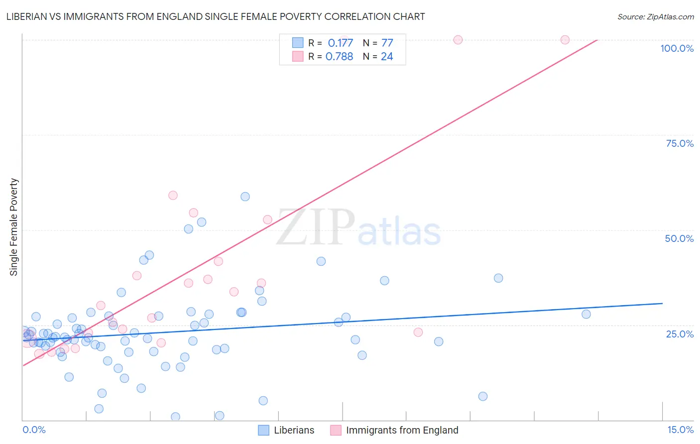 Liberian vs Immigrants from England Single Female Poverty