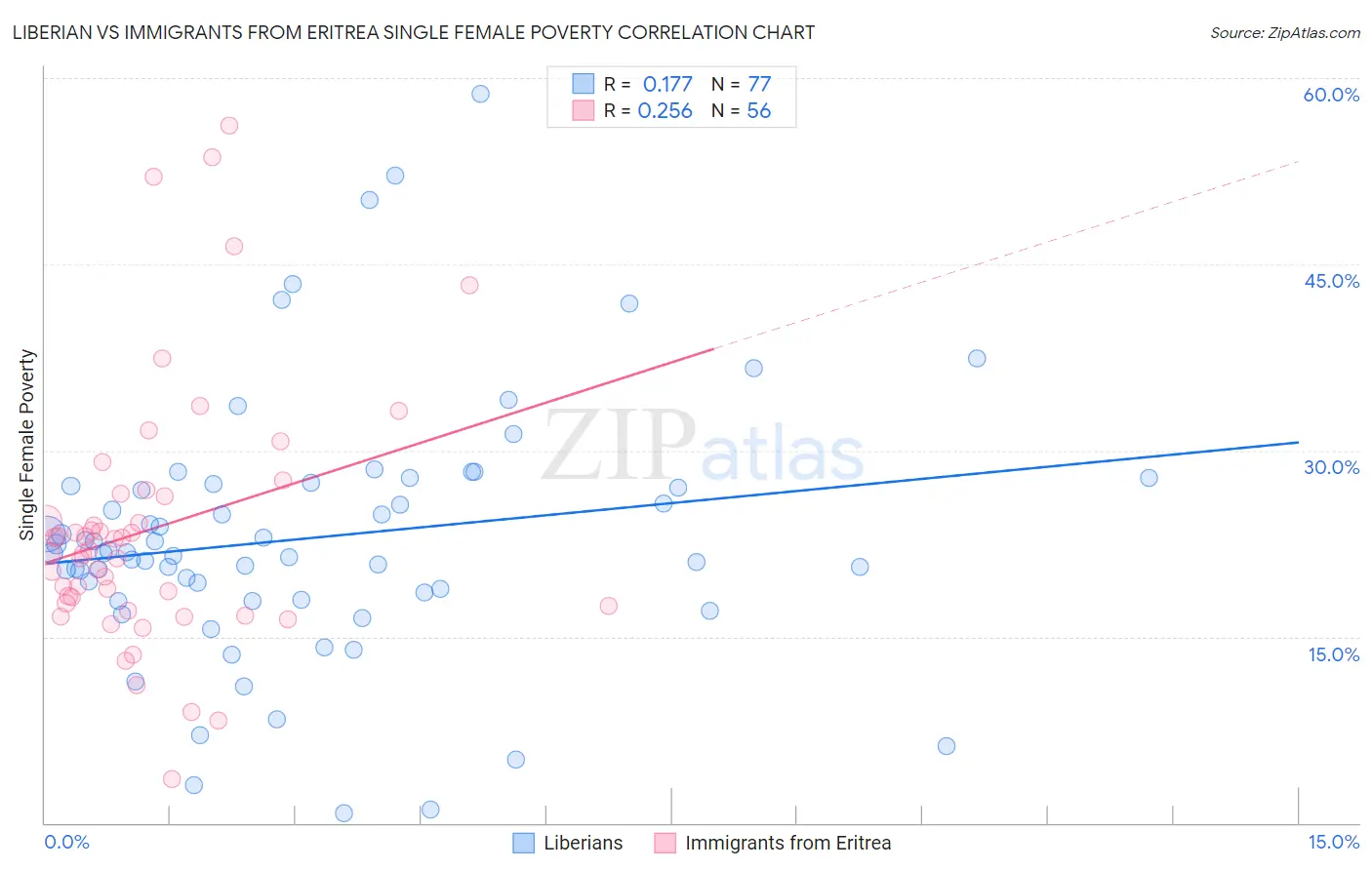 Liberian vs Immigrants from Eritrea Single Female Poverty