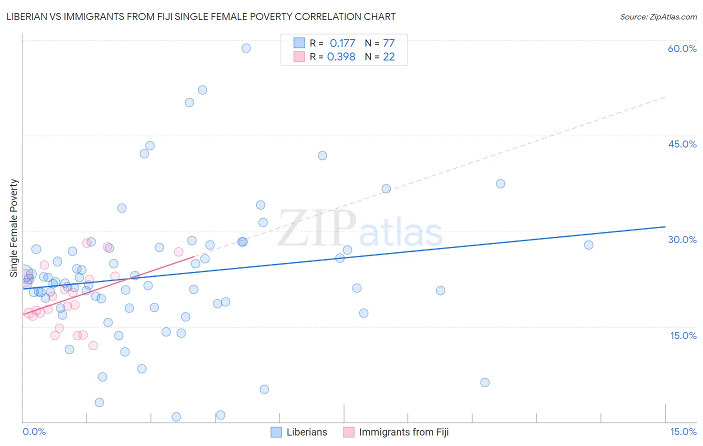 Liberian vs Immigrants from Fiji Single Female Poverty