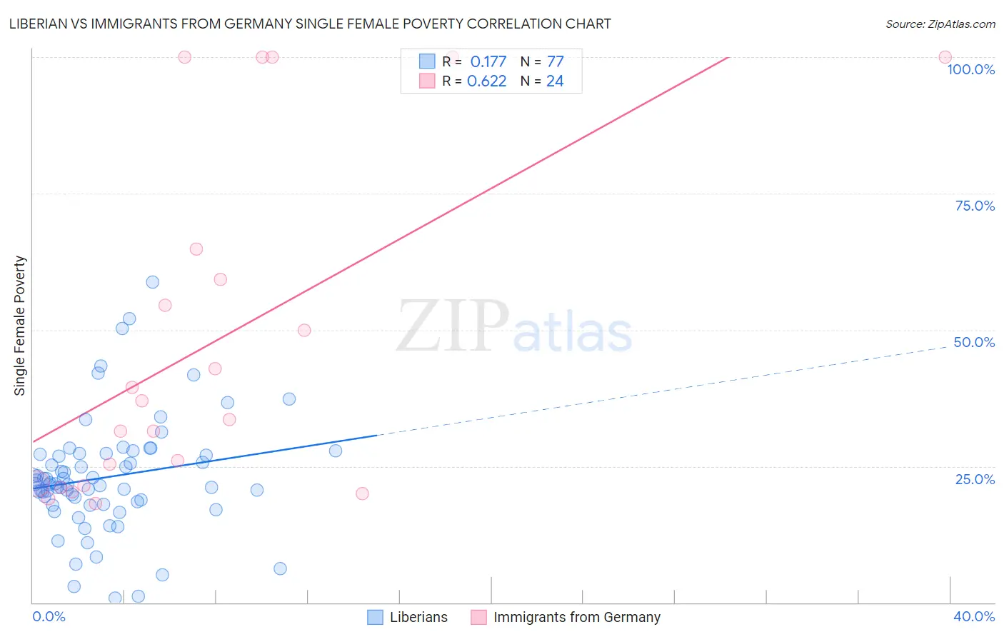 Liberian vs Immigrants from Germany Single Female Poverty