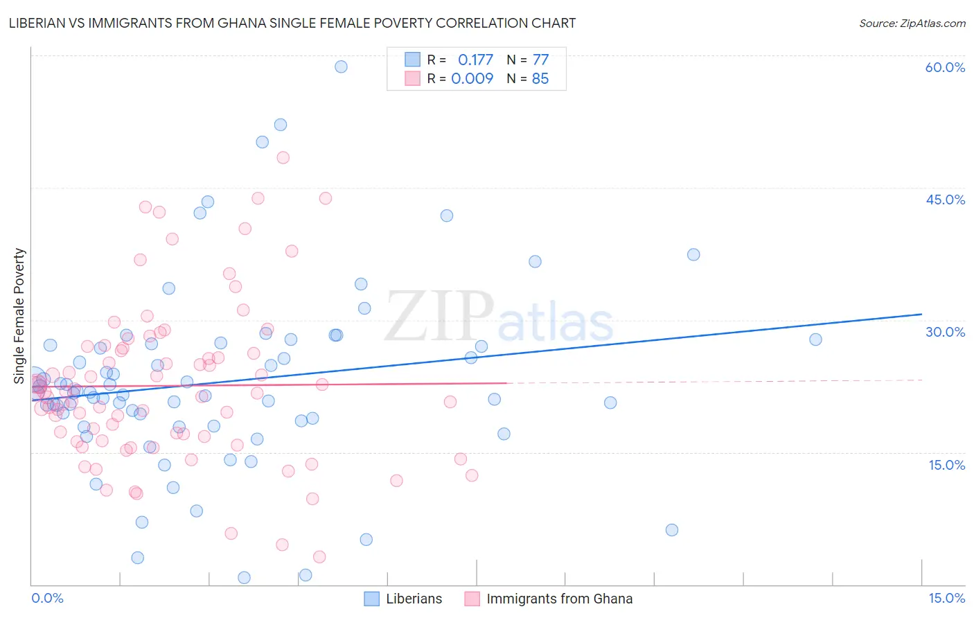 Liberian vs Immigrants from Ghana Single Female Poverty