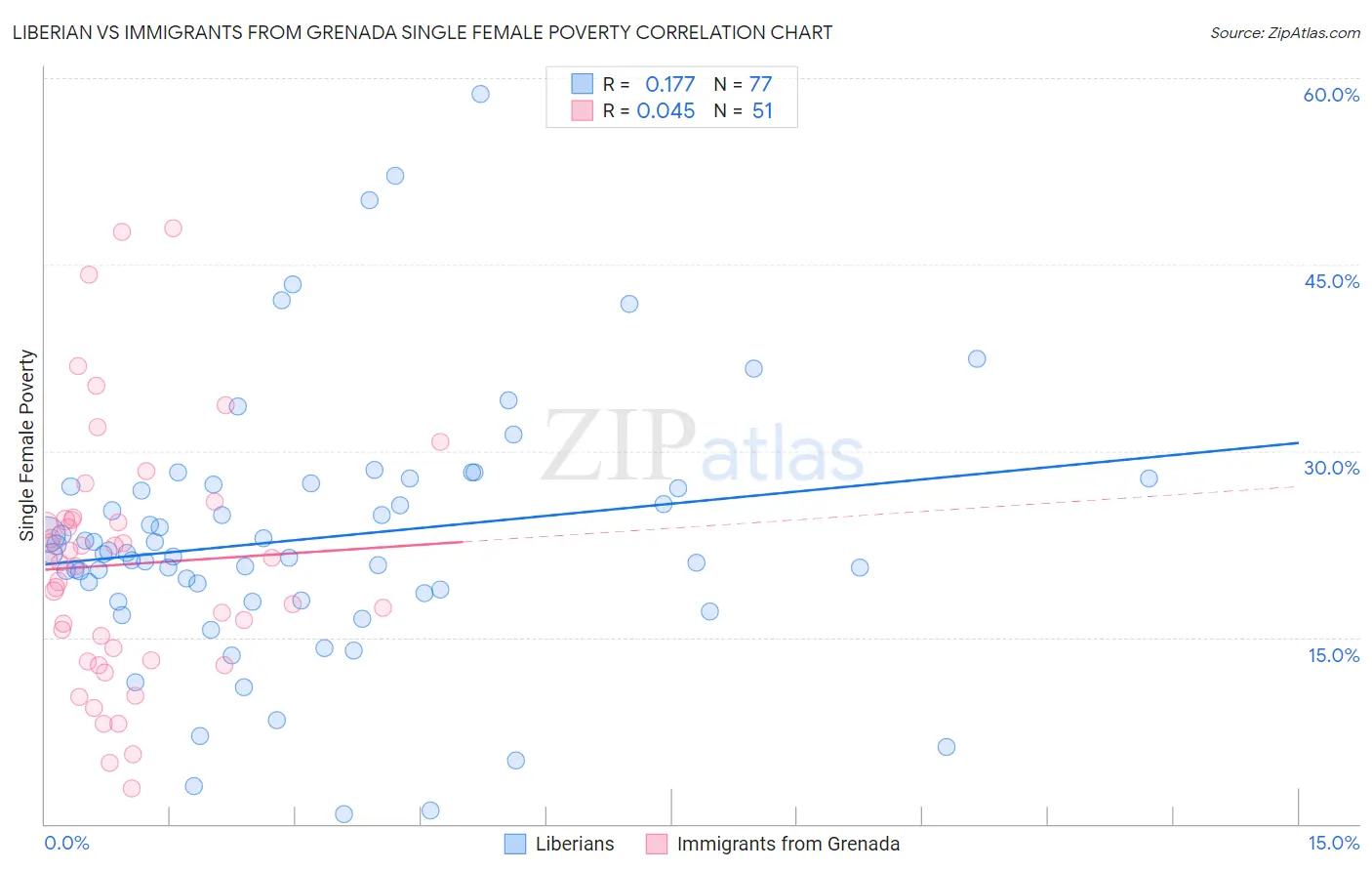 Liberian vs Immigrants from Grenada Single Female Poverty