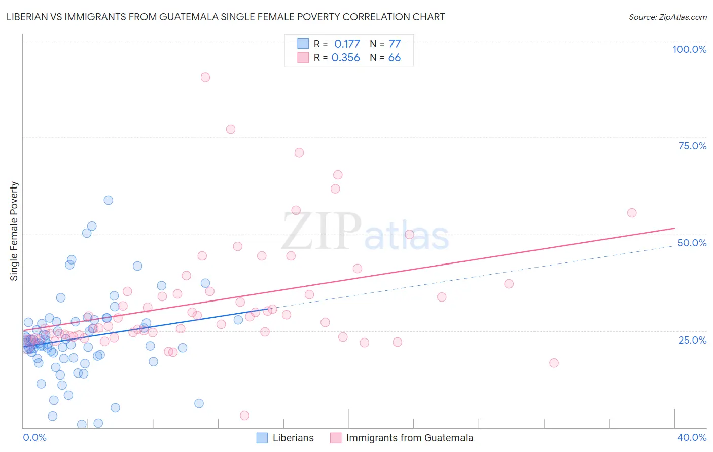 Liberian vs Immigrants from Guatemala Single Female Poverty