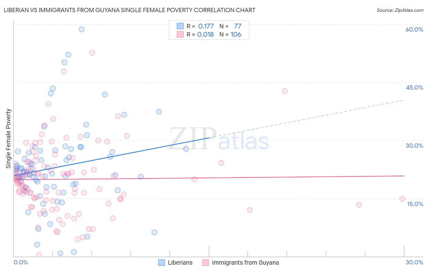 Liberian vs Immigrants from Guyana Single Female Poverty