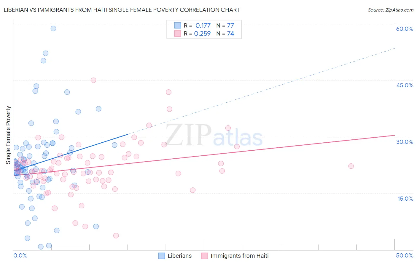 Liberian vs Immigrants from Haiti Single Female Poverty