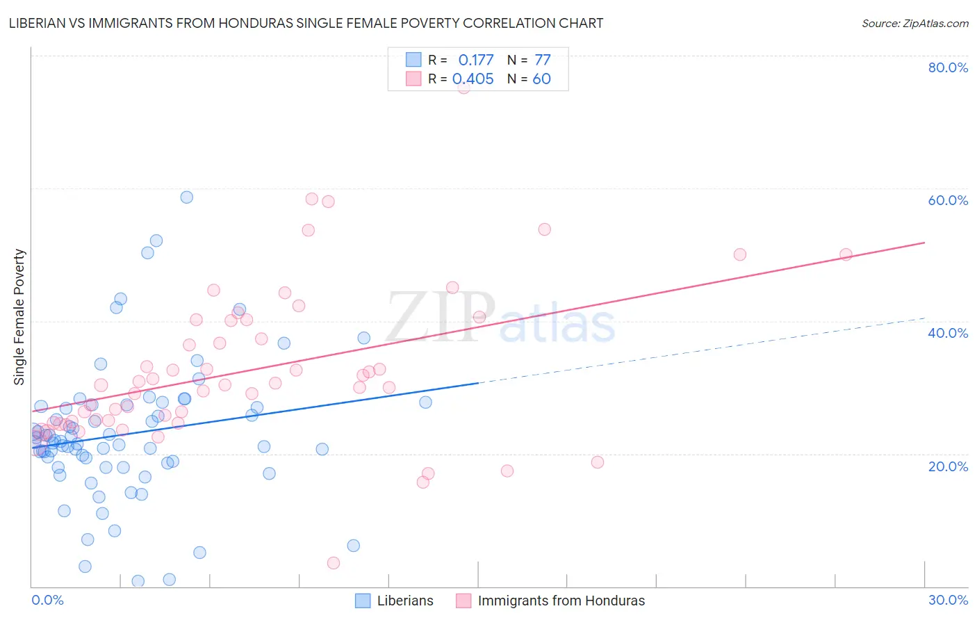 Liberian vs Immigrants from Honduras Single Female Poverty