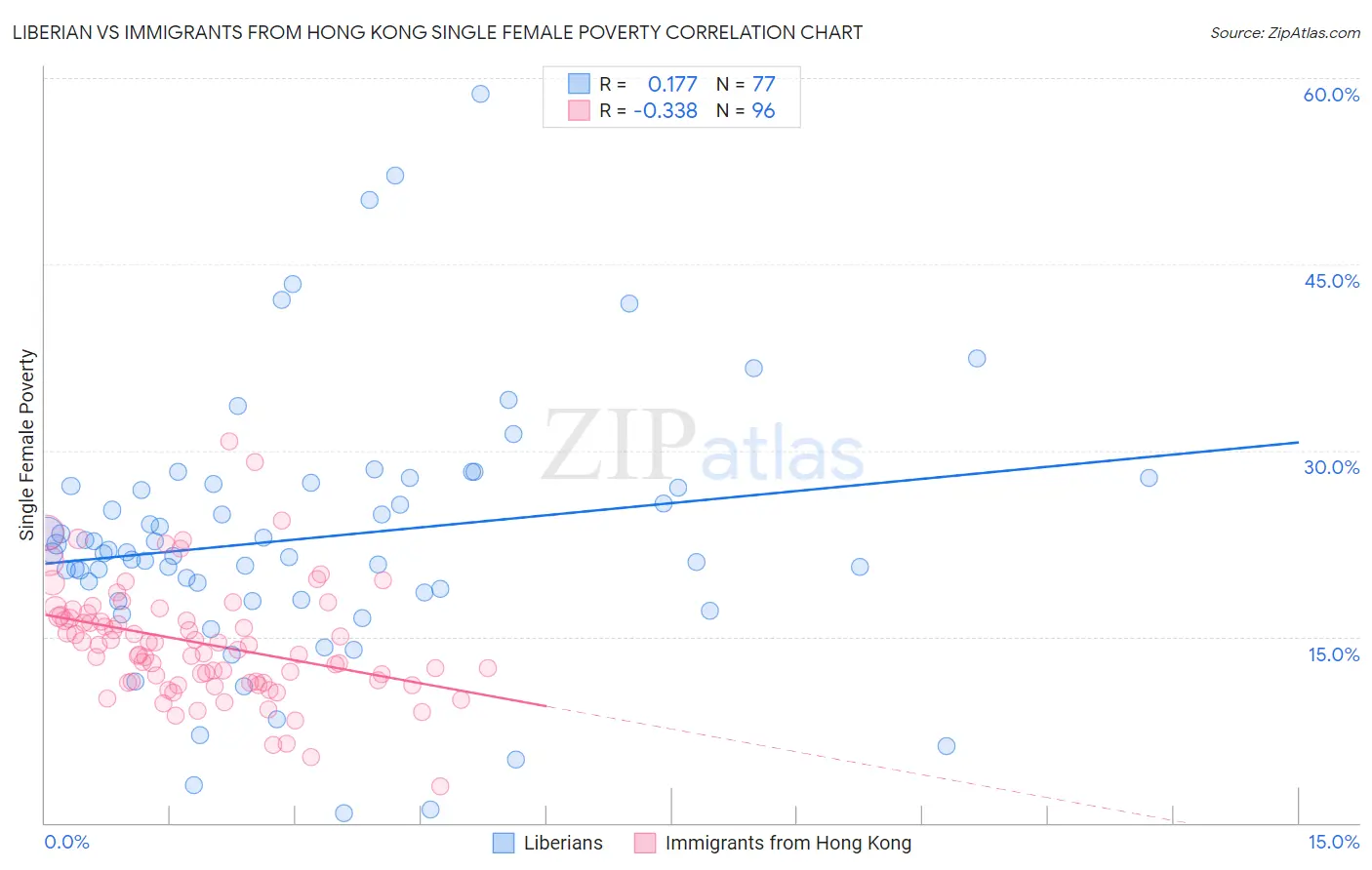 Liberian vs Immigrants from Hong Kong Single Female Poverty