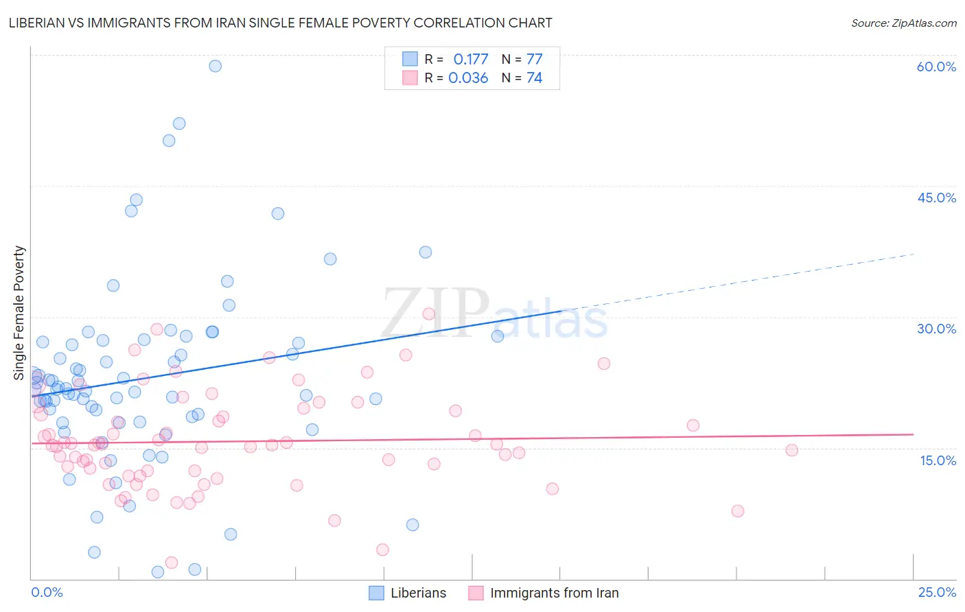 Liberian vs Immigrants from Iran Single Female Poverty