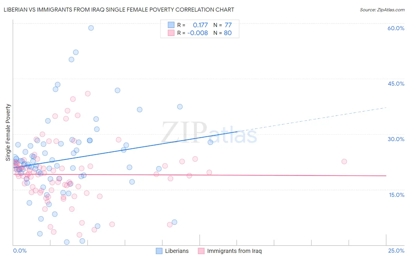 Liberian vs Immigrants from Iraq Single Female Poverty