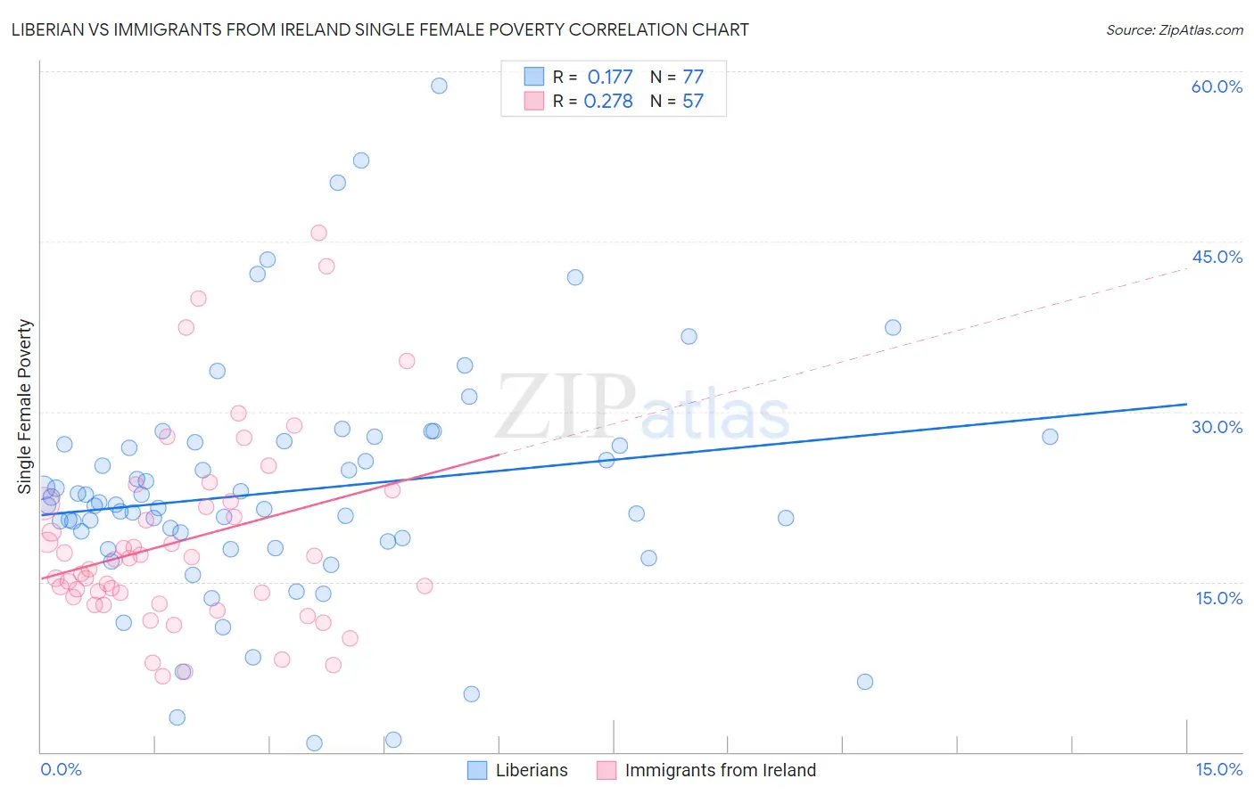 Liberian vs Immigrants from Ireland Single Female Poverty