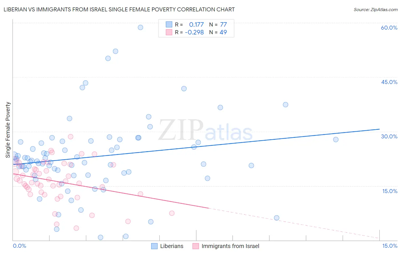 Liberian vs Immigrants from Israel Single Female Poverty