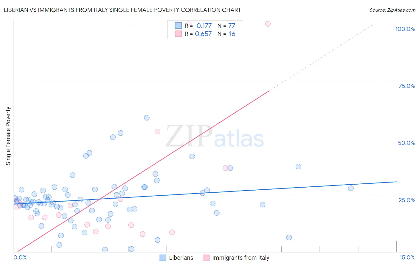 Liberian vs Immigrants from Italy Single Female Poverty