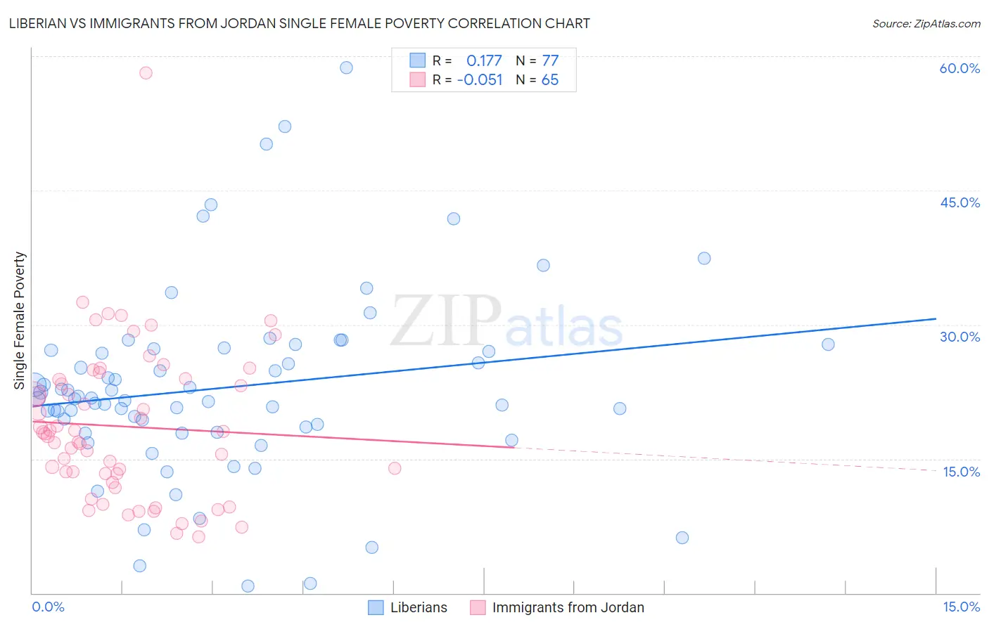 Liberian vs Immigrants from Jordan Single Female Poverty