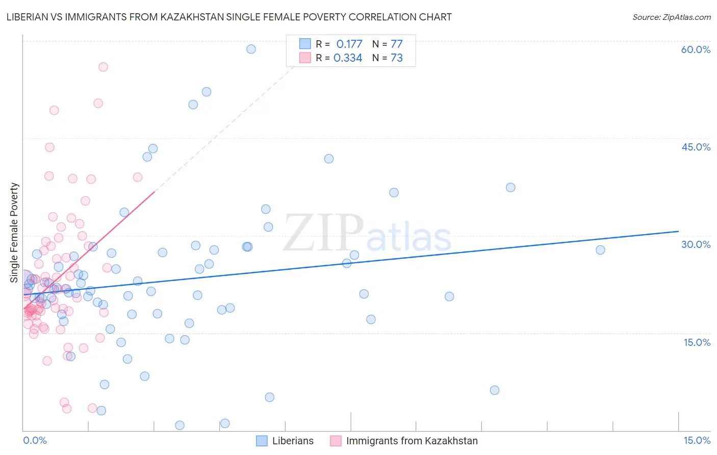 Liberian vs Immigrants from Kazakhstan Single Female Poverty