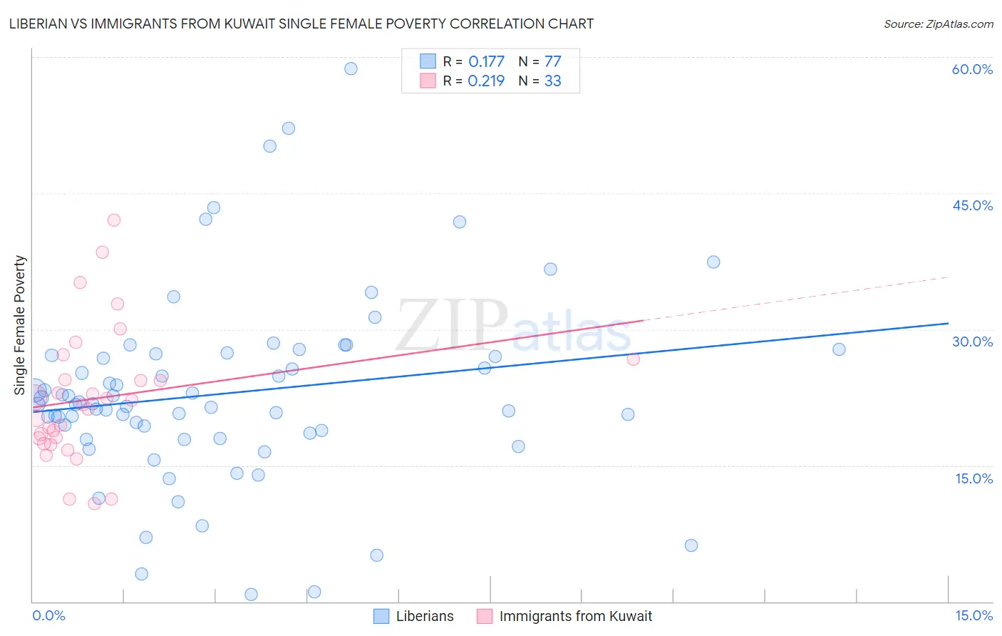 Liberian vs Immigrants from Kuwait Single Female Poverty