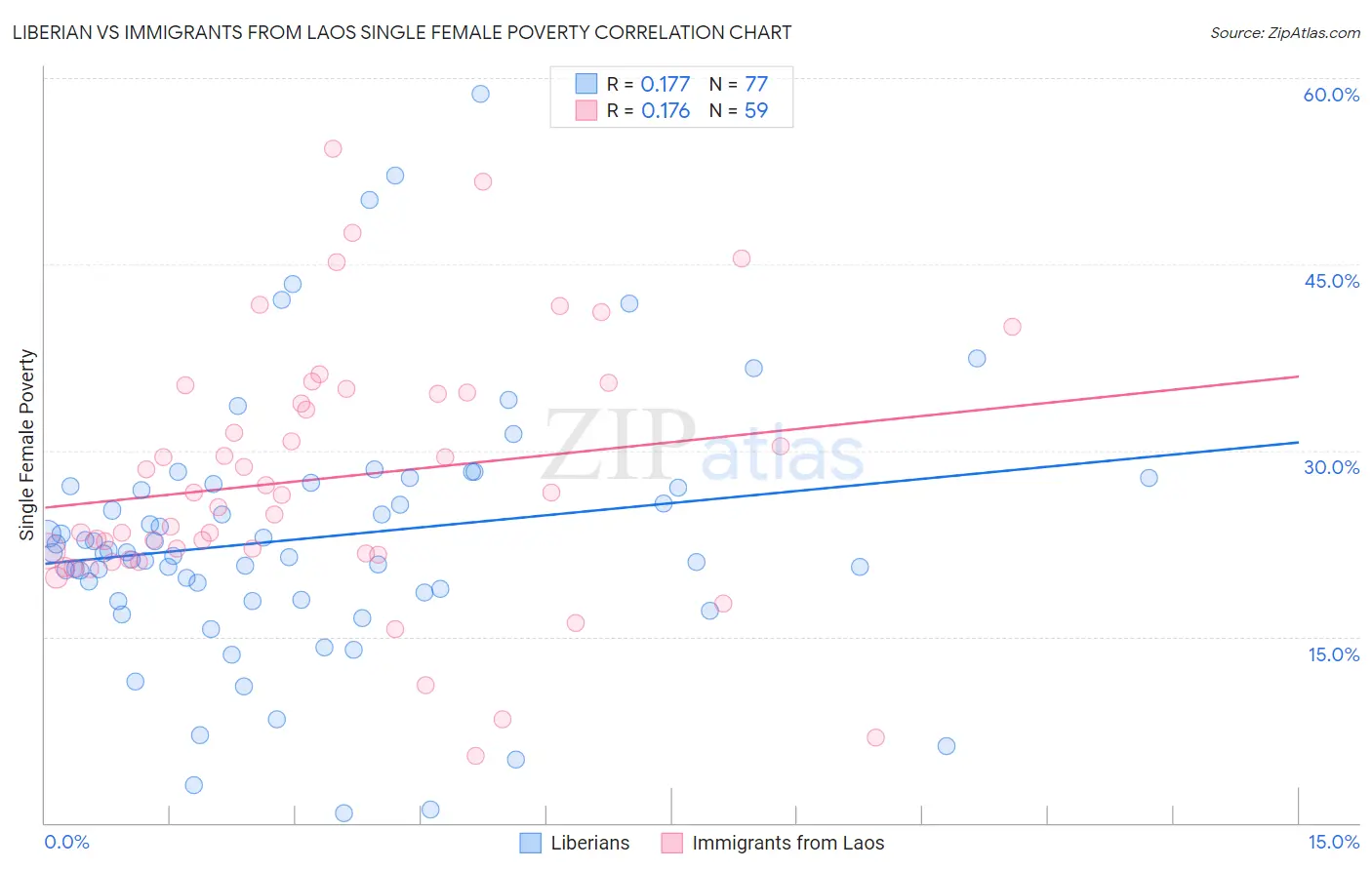 Liberian vs Immigrants from Laos Single Female Poverty