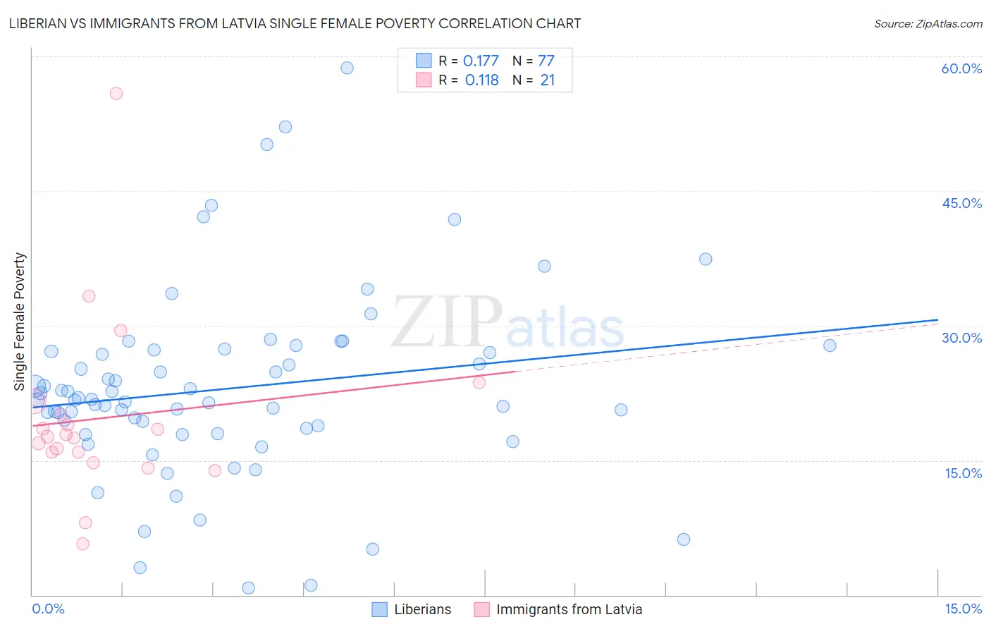 Liberian vs Immigrants from Latvia Single Female Poverty