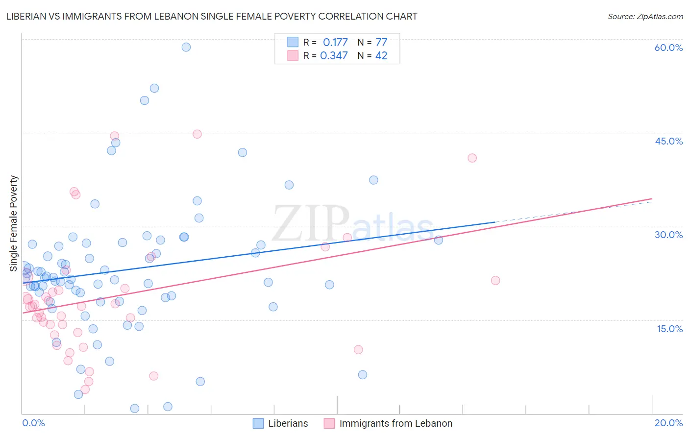 Liberian vs Immigrants from Lebanon Single Female Poverty