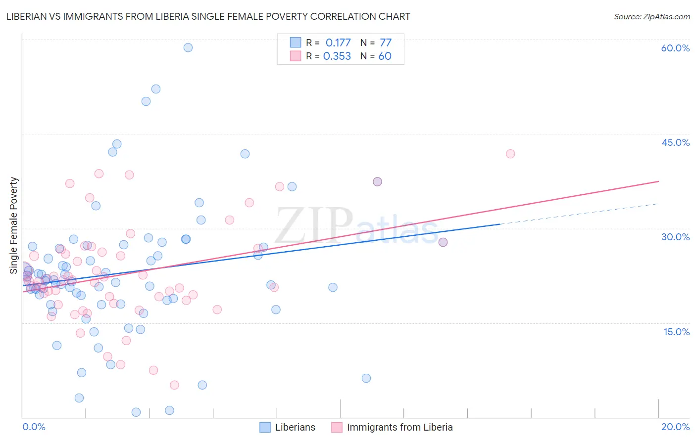 Liberian vs Immigrants from Liberia Single Female Poverty