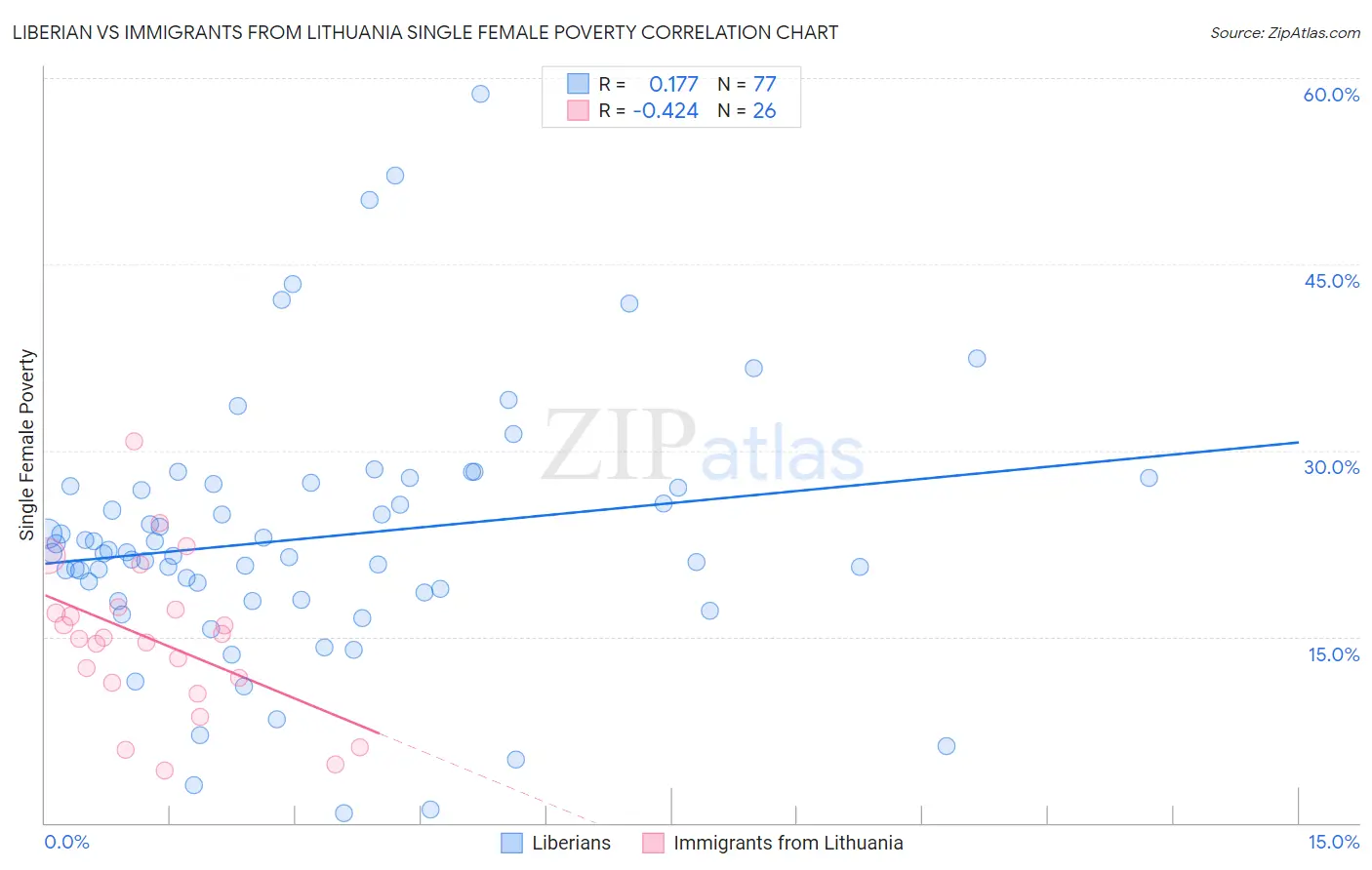 Liberian vs Immigrants from Lithuania Single Female Poverty