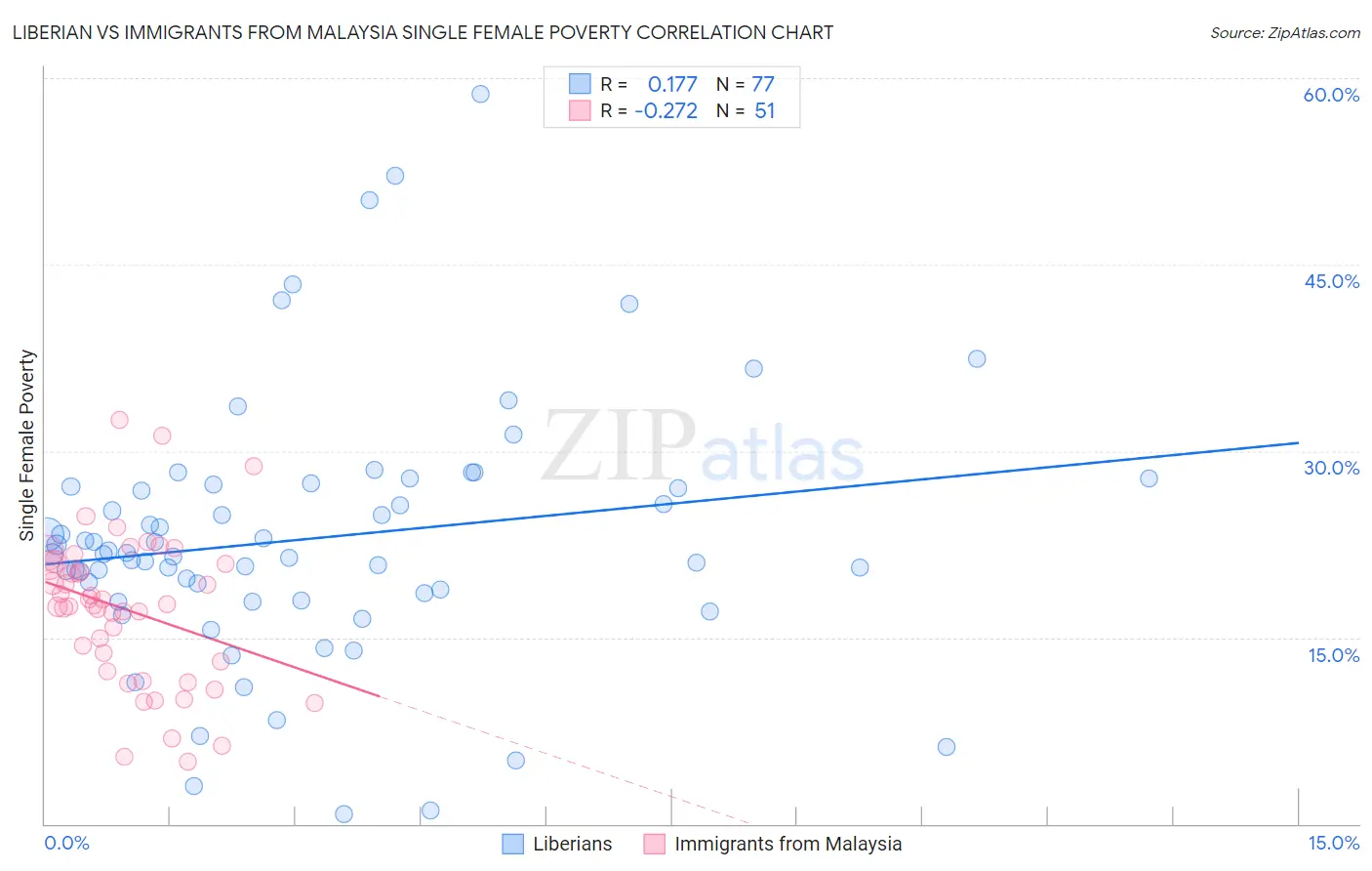 Liberian vs Immigrants from Malaysia Single Female Poverty