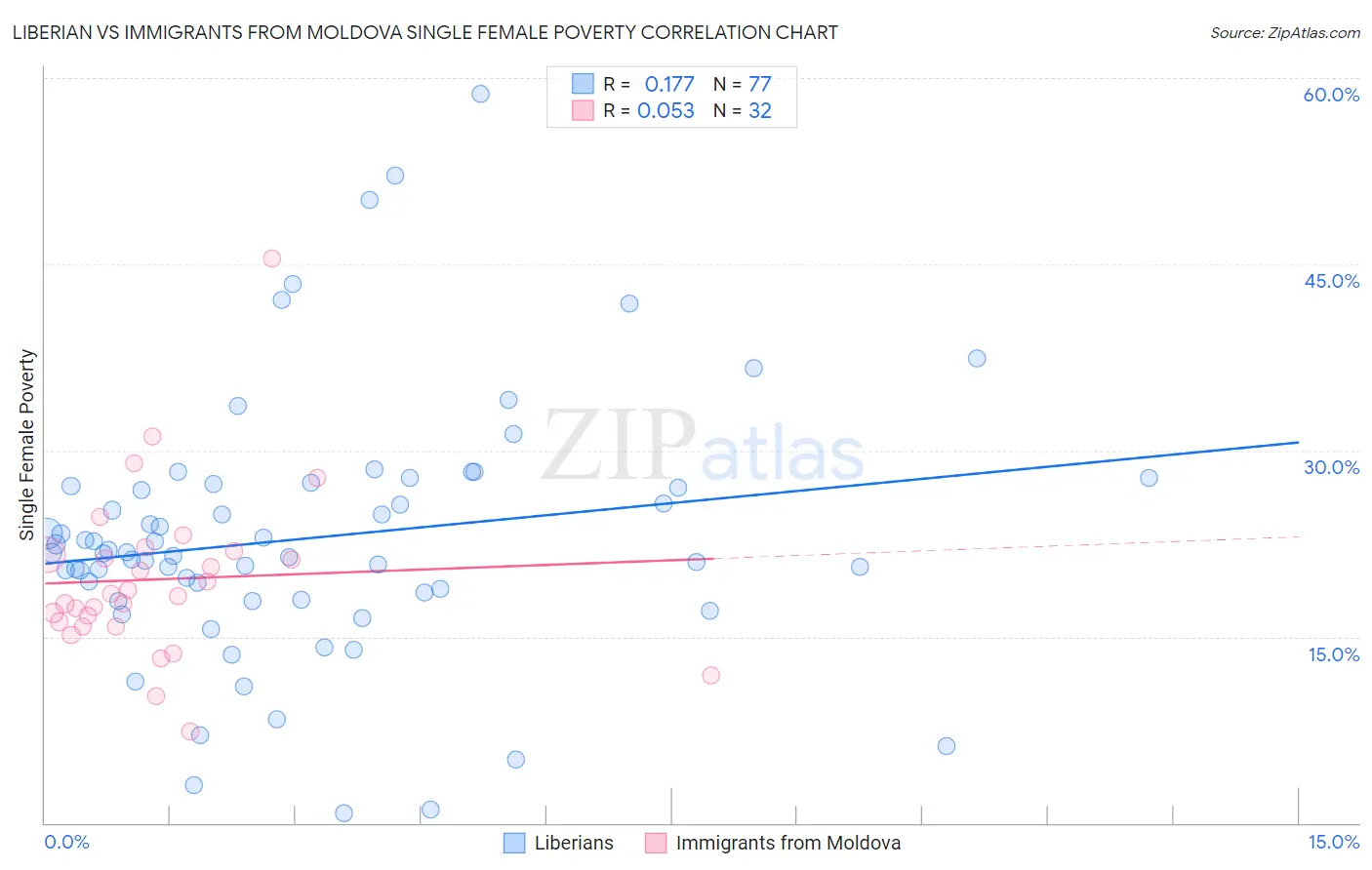 Liberian vs Immigrants from Moldova Single Female Poverty