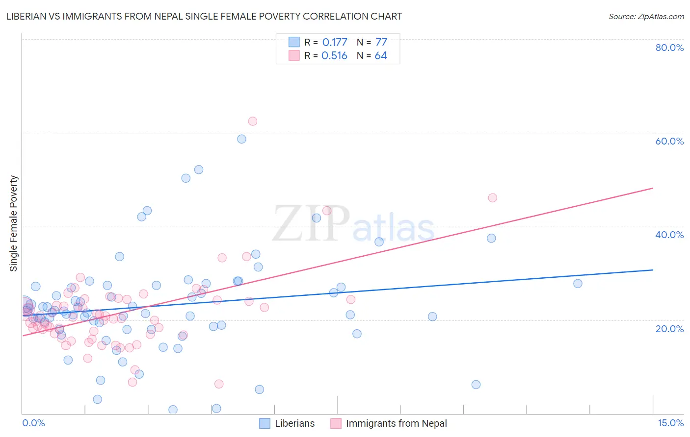 Liberian vs Immigrants from Nepal Single Female Poverty