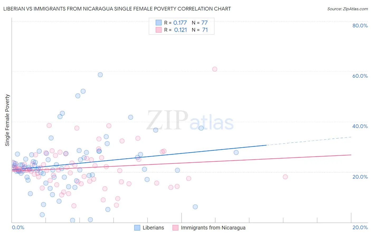 Liberian vs Immigrants from Nicaragua Single Female Poverty