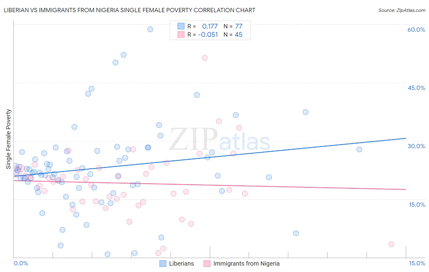 Liberian vs Immigrants from Nigeria Single Female Poverty