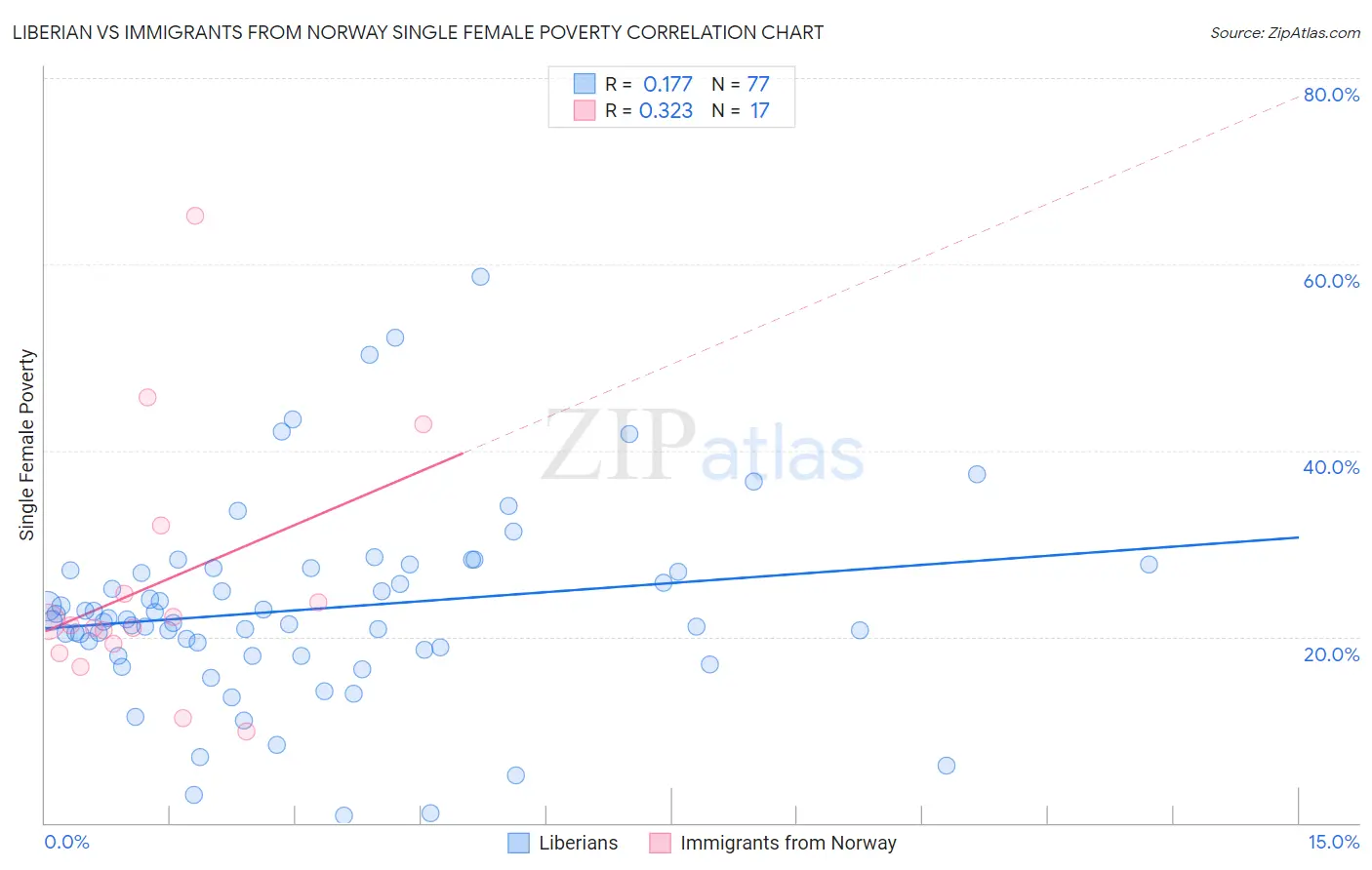 Liberian vs Immigrants from Norway Single Female Poverty