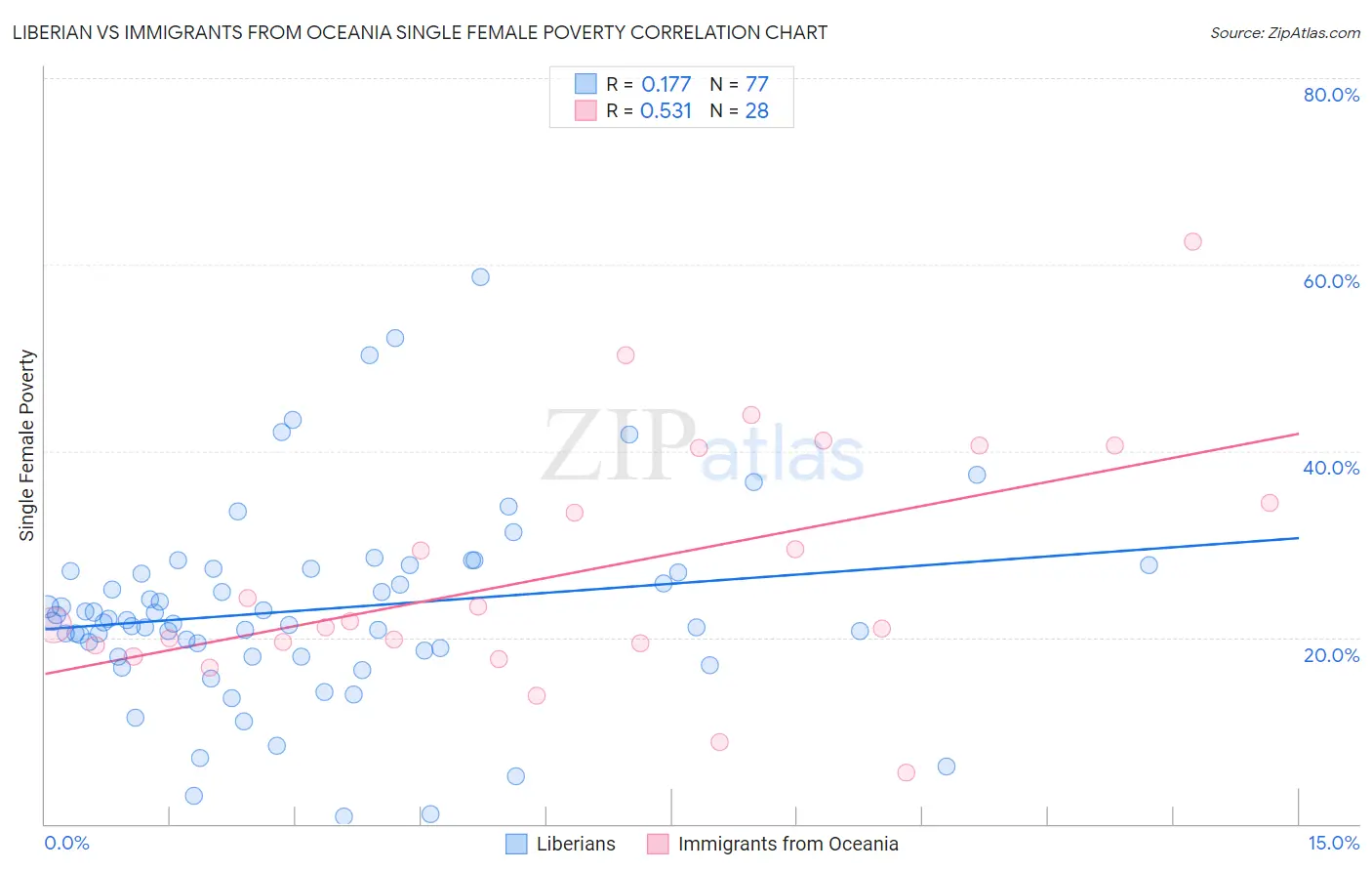 Liberian vs Immigrants from Oceania Single Female Poverty