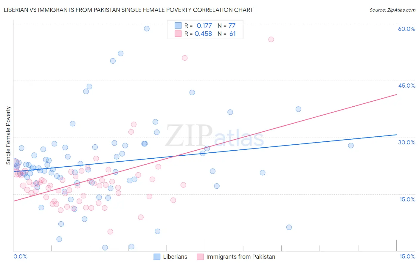 Liberian vs Immigrants from Pakistan Single Female Poverty