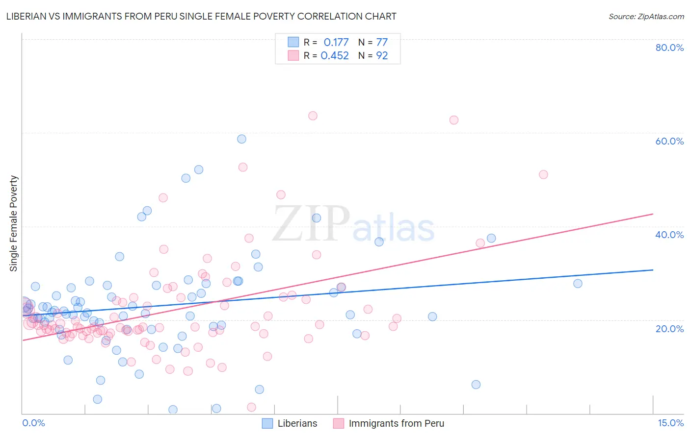 Liberian vs Immigrants from Peru Single Female Poverty