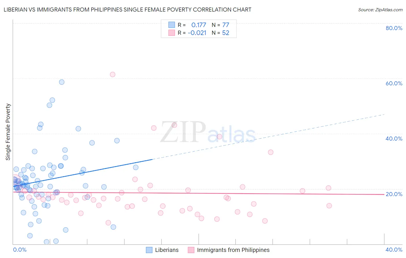 Liberian vs Immigrants from Philippines Single Female Poverty