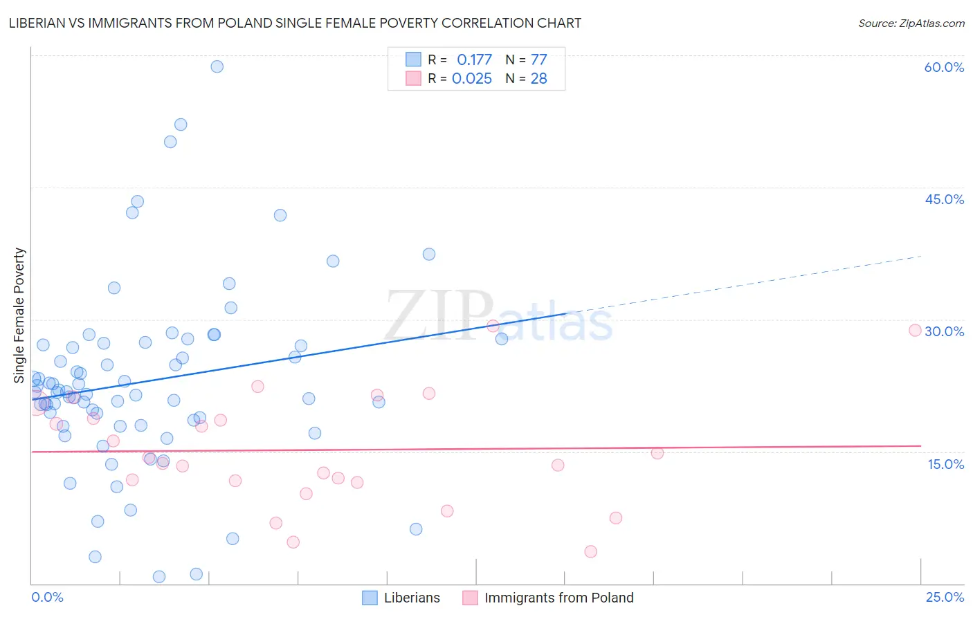 Liberian vs Immigrants from Poland Single Female Poverty