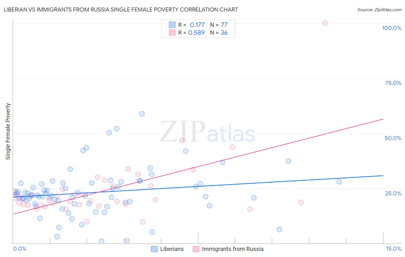 Liberian vs Immigrants from Russia Single Female Poverty