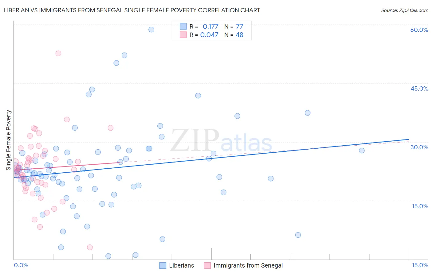 Liberian vs Immigrants from Senegal Single Female Poverty