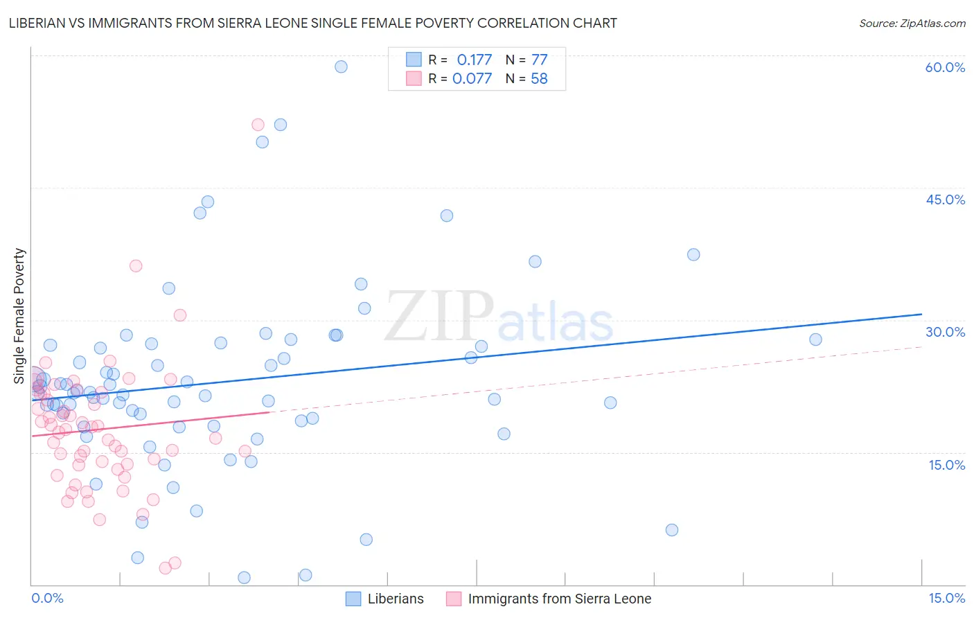 Liberian vs Immigrants from Sierra Leone Single Female Poverty