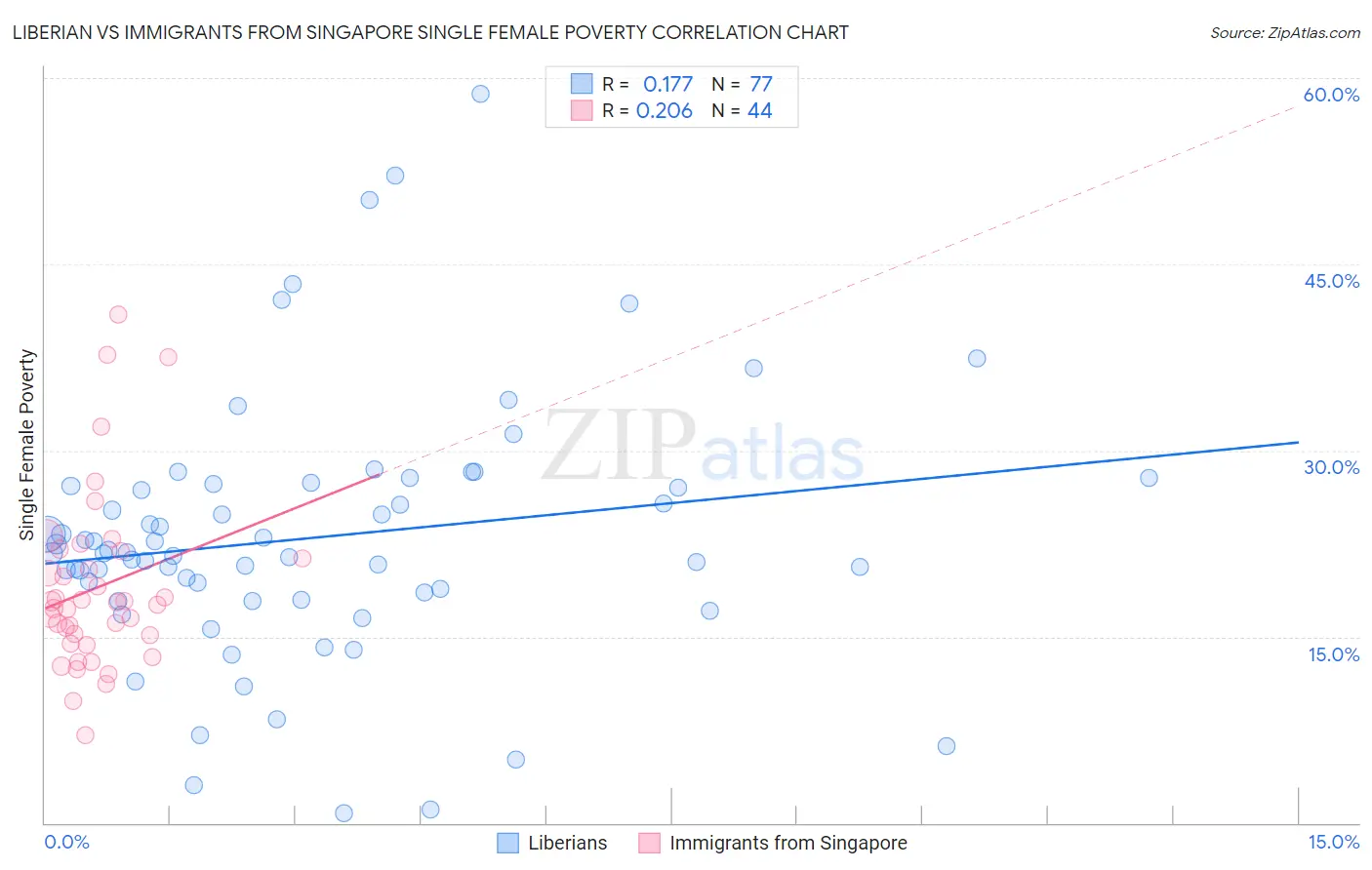 Liberian vs Immigrants from Singapore Single Female Poverty