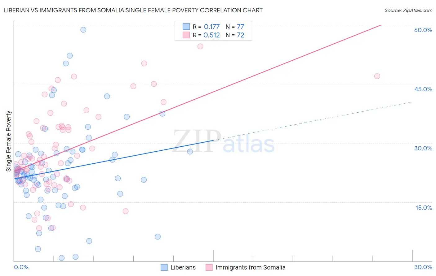 Liberian vs Immigrants from Somalia Single Female Poverty